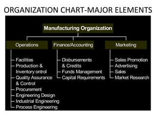 ORGANIZATION CHART-MAJOR ELEMENTS