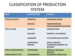 CLASSIFICATION OF PRODUCTION SYSTEM