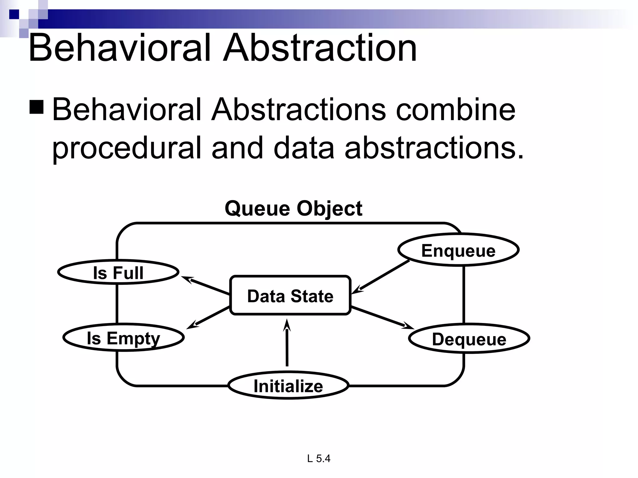 Behavioral Abstraction Behavioral Abstractions combine procedural and data abstractions. Data State Enqueue Is Full Is Empty Dequeue Initialize Queue Object 
