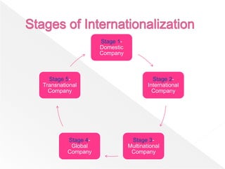 Stage 1-
                    Domestic
                    Company



  Stage 5-                               Stage 2-
Transnational                          International
  Company                                Company




         Stage 4-               Stage 3-
          Global               Multinational
         Company                Company
 