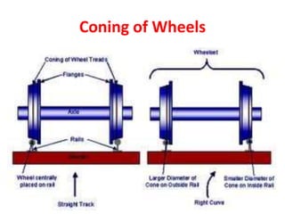Coning of Wheels
 