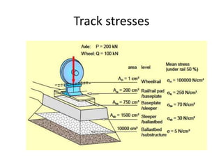 Track stresses
 