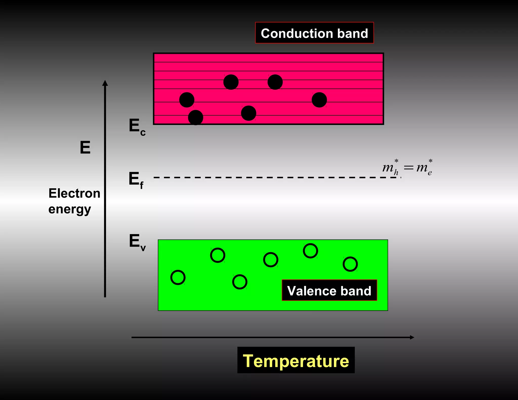 E
Ef
Ev
Valence band
Ec
Conduction band
Ec
Electron
energy
Temperature
**
eh mm =
 