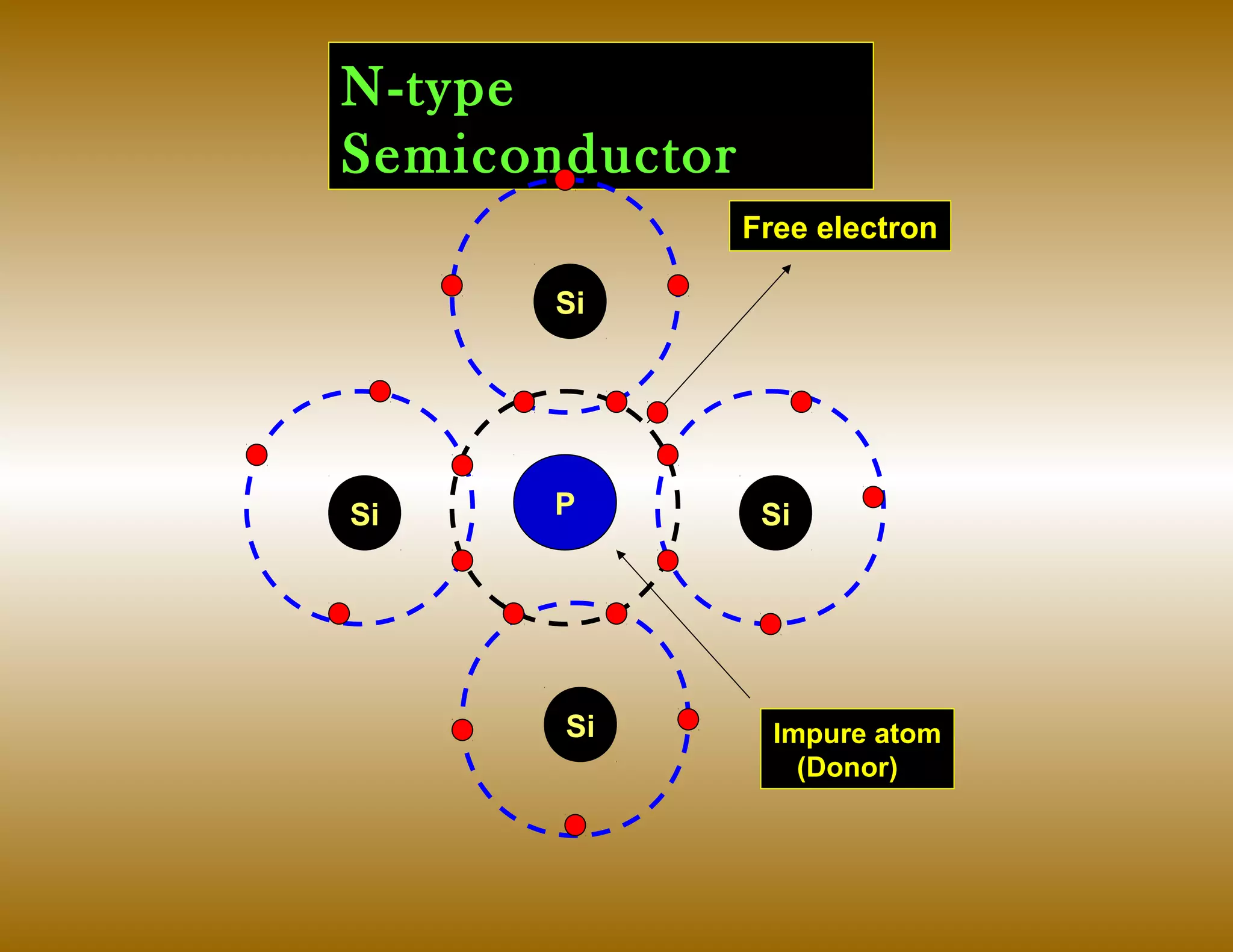 N-type
Semiconductor
Si
Si
SiPSi
Free electron
Impure atom
(Donor)
 