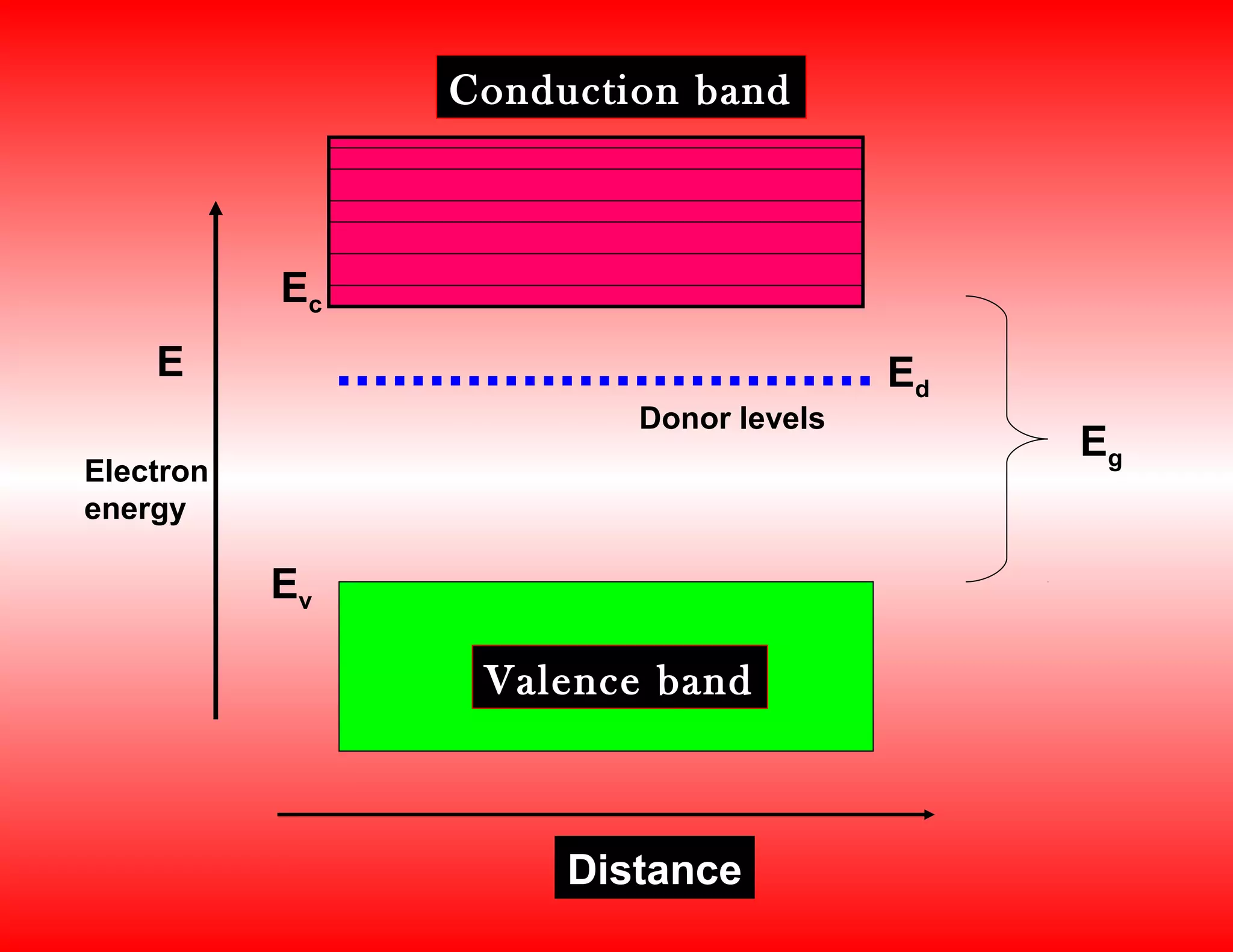E Ed
Ev
Valence band
Ec
Conduction band
Ec
Electron
energy
Distance
Donor levels
Eg
 