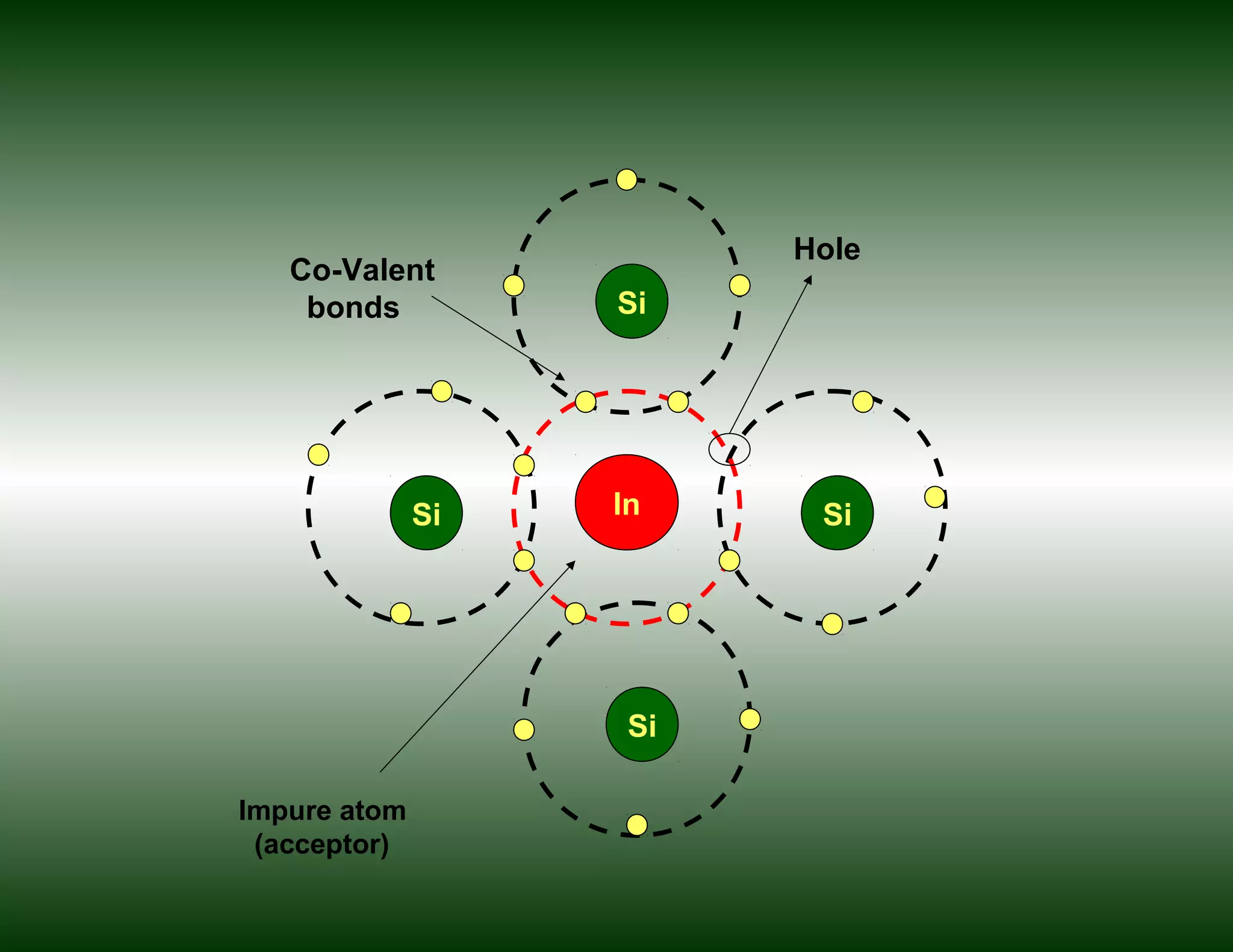 Si
Si
SiInSi
Hole
Co-Valent
bonds
Impure atom
(acceptor)
 