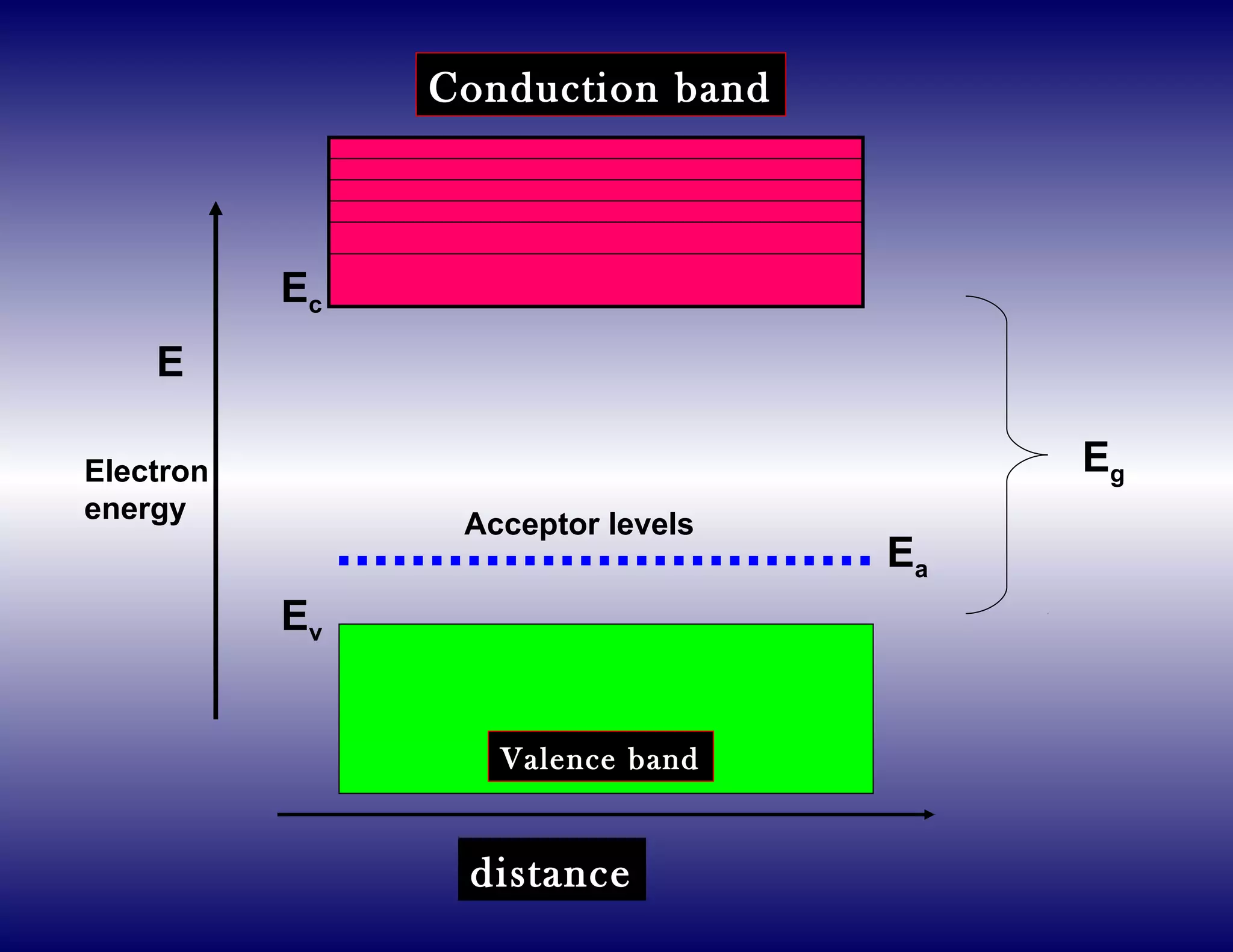 E
Ea
Ev
Valence band
Ec
Conduction band
Ec
Electron
energy
distance
Acceptor levels
Eg
 