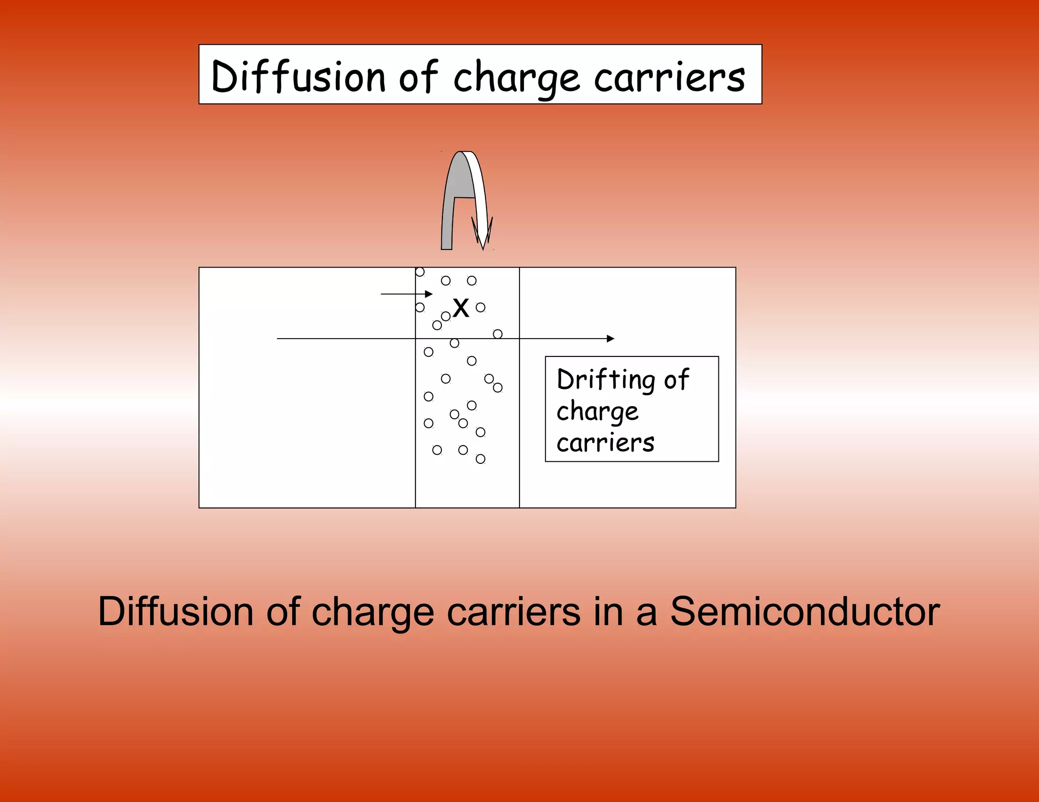 Diffusion of charge carriers
Drifting of
charge
carriers
x
Diffusion of charge carriers in a Semiconductor
 