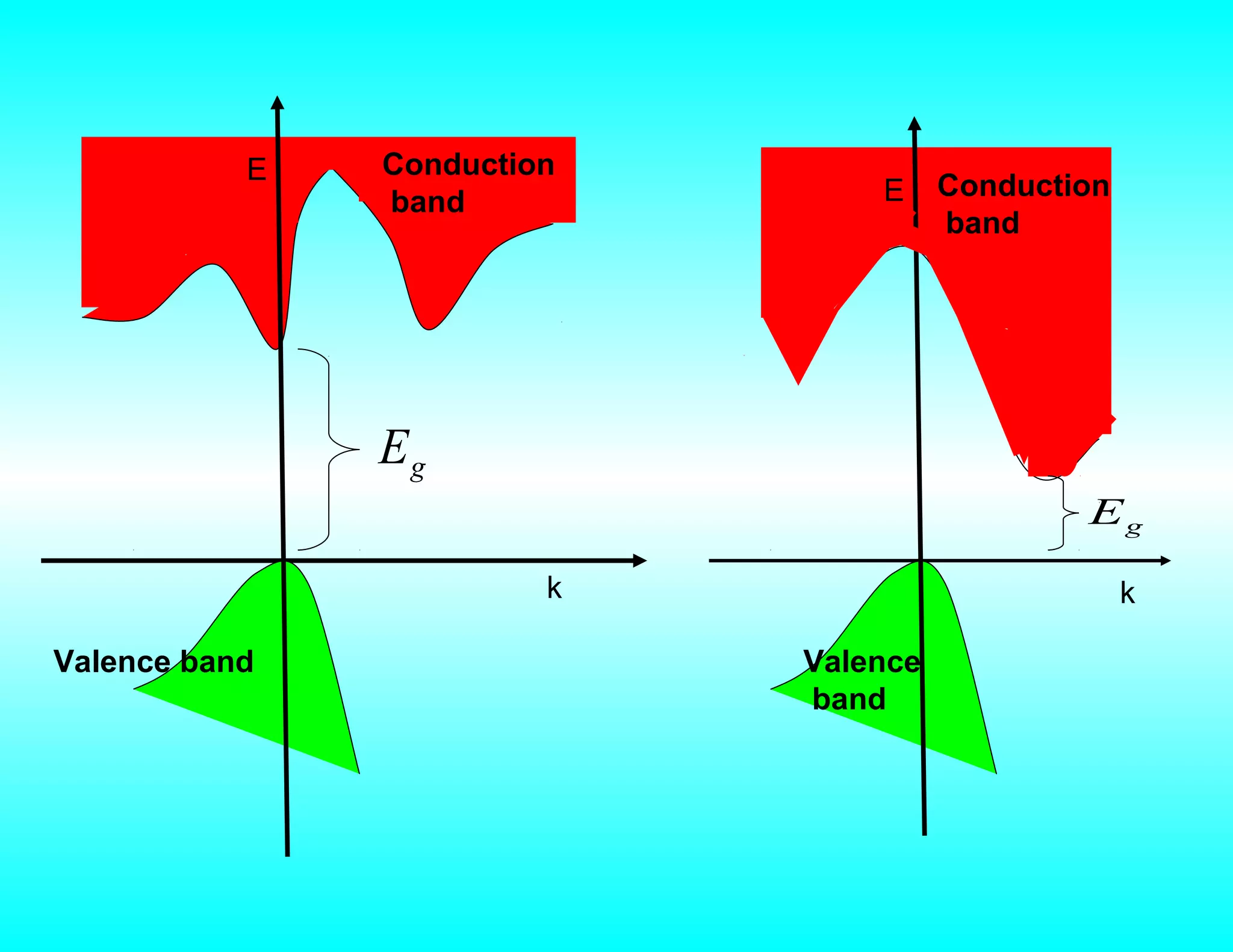Valence band
Conduction
band
gE
k
E
k
E
gE
Valence
band
Conduction
band
 