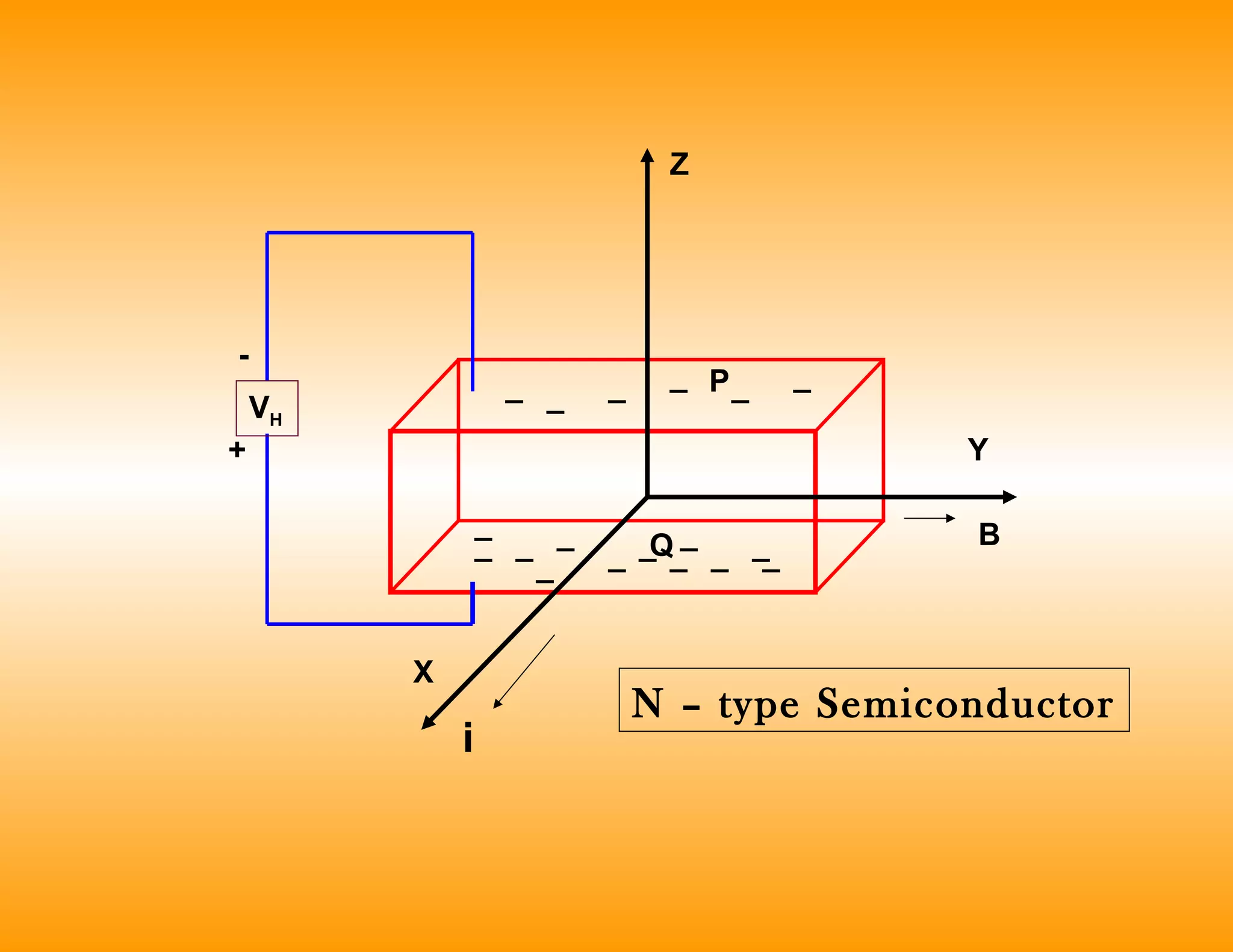 i
B
X
Y
Z
VH
+
-
_
_ _
__ _
_
__ __
_ _
_
_
_
_ _ P
Q
N – type Semiconductor
 