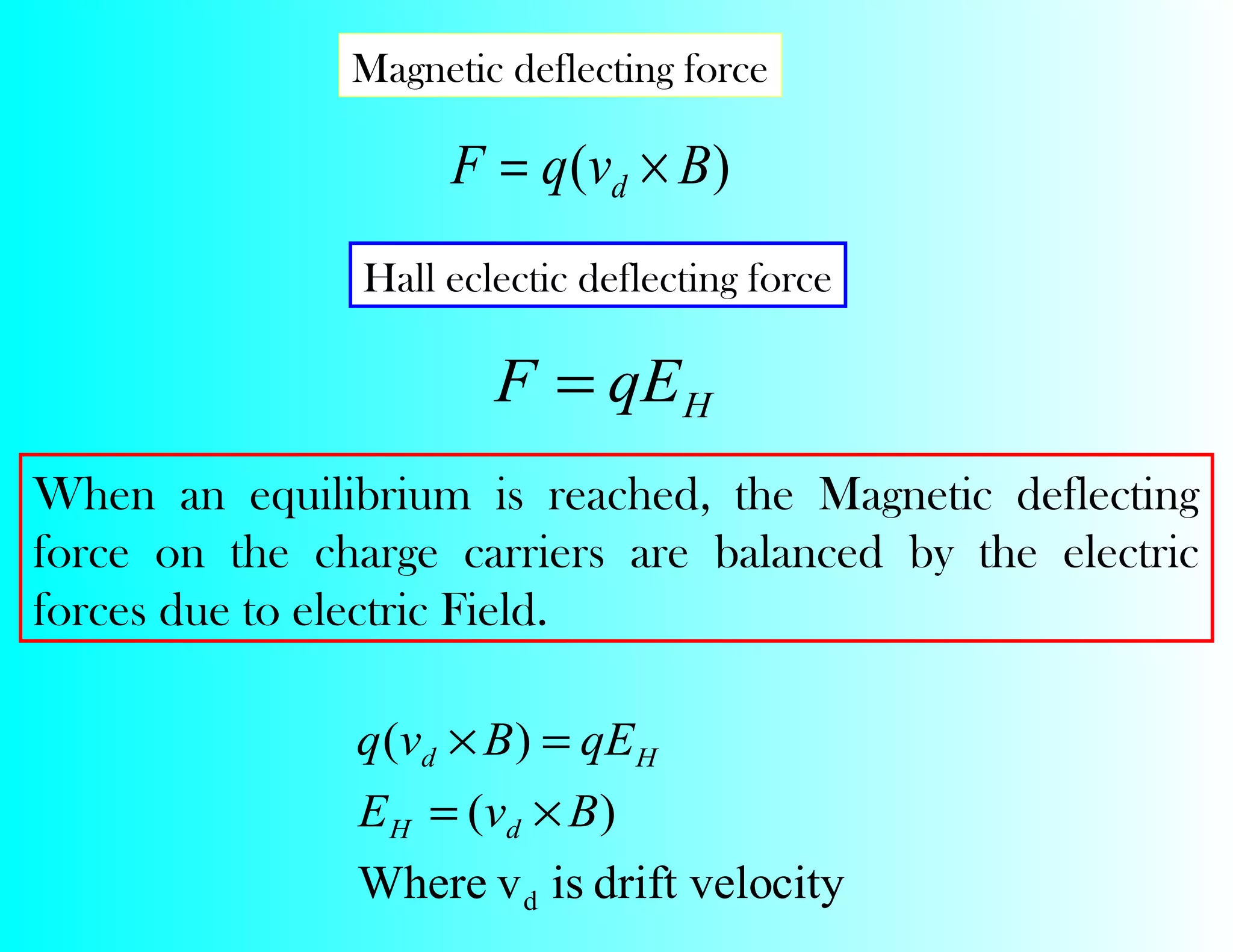 Magnetic deflecting force
citydrift veloisvWhere
)(
)(
d
BvE
qEBvq
dH
Hd
×=
=×
Hall eclectic deflecting force
HqEF =
When an equilibrium is reached, the Magnetic deflecting
force on the charge carriers are balanced by the electric
forces due to electric Field.
)( BvqF d ×=
 