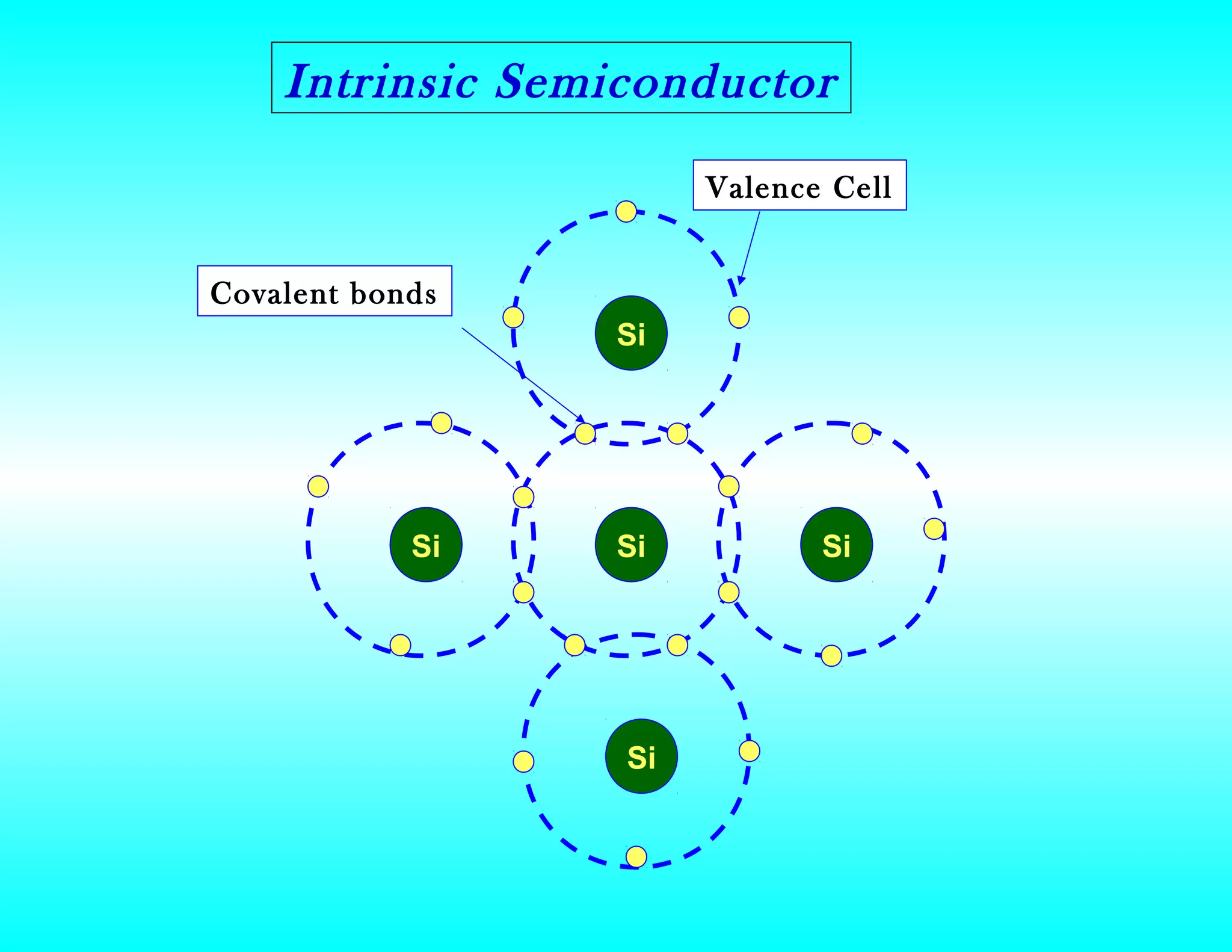 Si
Si
SiSiSi
Valence Cell
Covalent bonds
Intrinsic Semiconductor
 