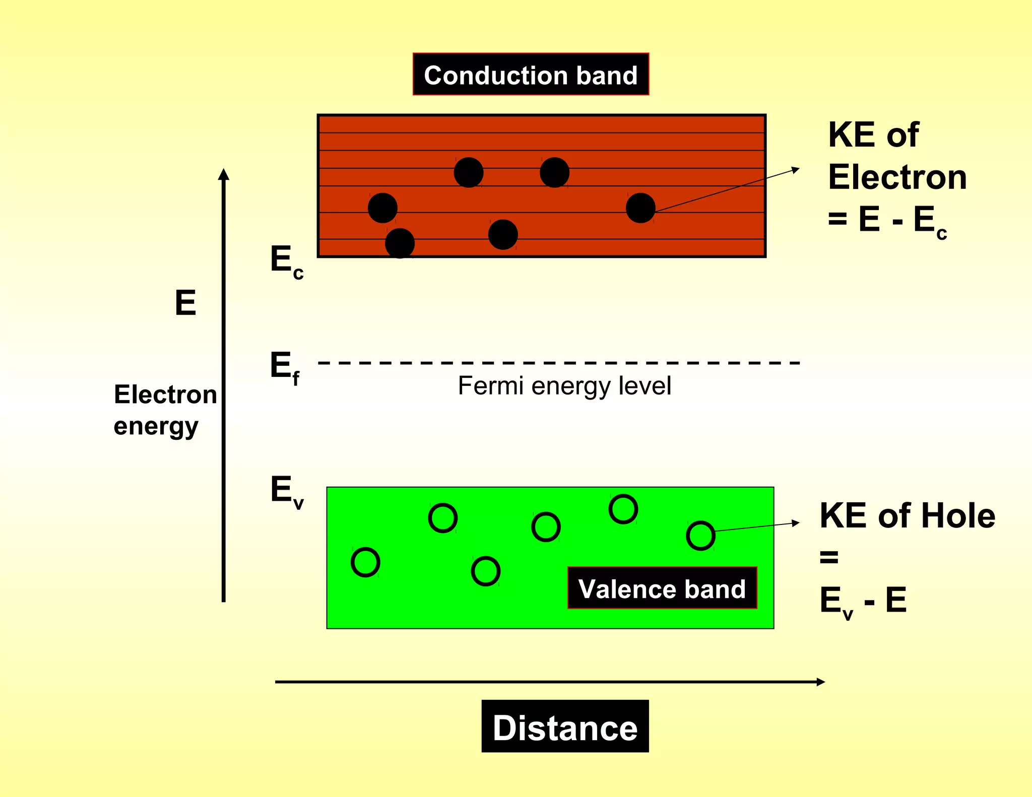 E
Ef
Ev
Valence band
Ec
Conduction band
Ec
Electron
energy
Distance
KE of
Electron
= E - Ec
KE of Hole
=
Ev - E
Fermi energy level
 