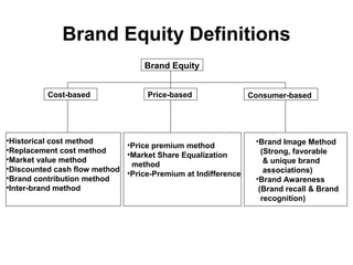Brand Equity Definitions
Brand Equity
Cost-based Price-based Consumer-based
•Historical cost method
•Replacement cost method
•Market value method
•Discounted cash flow method
•Brand contribution method
•Inter-brand method
•Price premium method
•Market Share Equalization
method
•Price-Premium at Indifference
•Brand Image Method
(Strong, favorable
& unique brand
associations)
•Brand Awareness
(Brand recall & Brand
recognition)
 