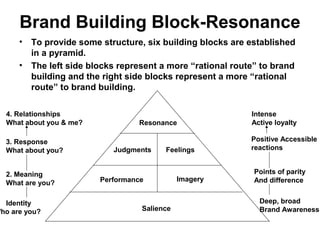 Brand Building Block-Resonance
• To provide some structure, six building blocks are established
in a pyramid.
• The left side blocks represent a more “rational route” to brand
building and the right side blocks represent a more “rational
route” to brand building.
Resonance
Judgments Feelings
Performance Imagery
Salience
Identity
Who are you?
2. Meaning
What are you?
3. Response
What about you?
4. Relationships
What about you & me?
Deep, broad
Brand Awareness
Points of parity
And difference
Positive Accessible
reactions
Intense
Active loyalty
 