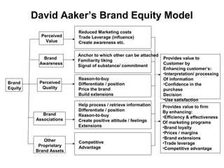 David Aaker’s Brand Equity Model
Brand
Equity
Perceived
Value
Brand
Awareness
Perceived
Quality
Brand
Associations
Other
Proprietary
Brand Assets
Reduced Marketing costs
Trade Leverage (influence)
Create awareness etc.
Anchor to which other can be attached
Familiarity liking
Signal of substance/ commitment
Reason-to-buy
Differentiate / position
Price the brand
Build extensions
Help process / retrieve information
Differentiate / position
Reason-to-buy
Create positive attitude / feelings
Extensions
Competitive
Advantage
Provides value to
Customer by
Enhancing customer’s:
•Interpretation/ processing
Of information
•Confidence in the
purchase
Decision
•Use satisfaction
Provides value to firm
By enhancing:
•Efficiency & effectiveness
Of marketing programs
•Brand loyalty
•Prices / margins
•Brand extensions
•Trade leverage
•Competitive advantage
 