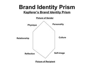 Brand Identity Prism
Kapferer’s Brand Identity Prism
Picture of Sender
Picture of Recipient
Personality
Culture
Self-image
Physique
Relationship
Reflection
 