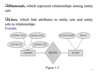 Diamonds, which represent relationships among entity 
sets 
Lines, which link attributes to entity sets and entity 
sets to relationships 
Example 
23 
Figure 1.3 
 