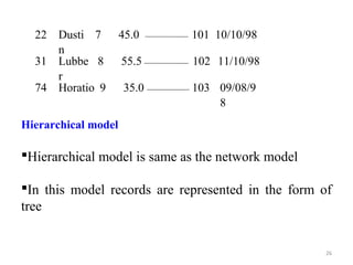 Hierarchical model 
Hierarchical model is same as the network model 
In this model records are represented in the form of 
tree 
26 
22 Dusti 
n 
7 45.0 101 10/10/98 
31 Lubbe 
r 
8 55.5 102 11/10/98 
74 Horatio 
9 35.0 103 09/08/9 
8 
 