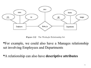 For example, we could also have a Manages relationship 
set involving Employees and Departments 
A relationship can also have descriptive attributes 
79 
 
