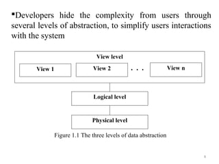 Developers hide the complexity from users through 
several levels of abstraction, to simplify users interactions 
with the system 
8 
View level 
View 1 . V i. e .w . 2 . . . View n 
Logical level 
Physical level 
Figure 1.1 The three levels of data abstraction 
 