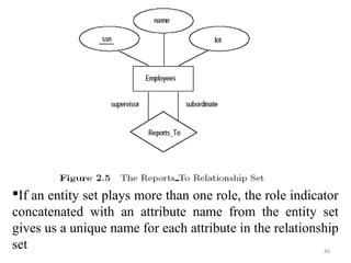 If an entity set plays more than one role, the role indicator 
concatenated with an attribute name from the entity set 
gives us a unique name for each attribute in the relationship 
set 86 
 