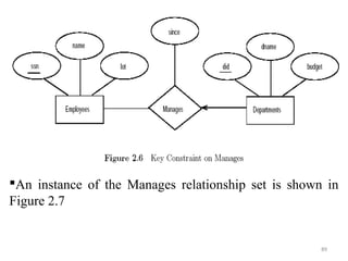 An instance of the Manages relationship set is shown in 
Figure 2.7 
89 
 