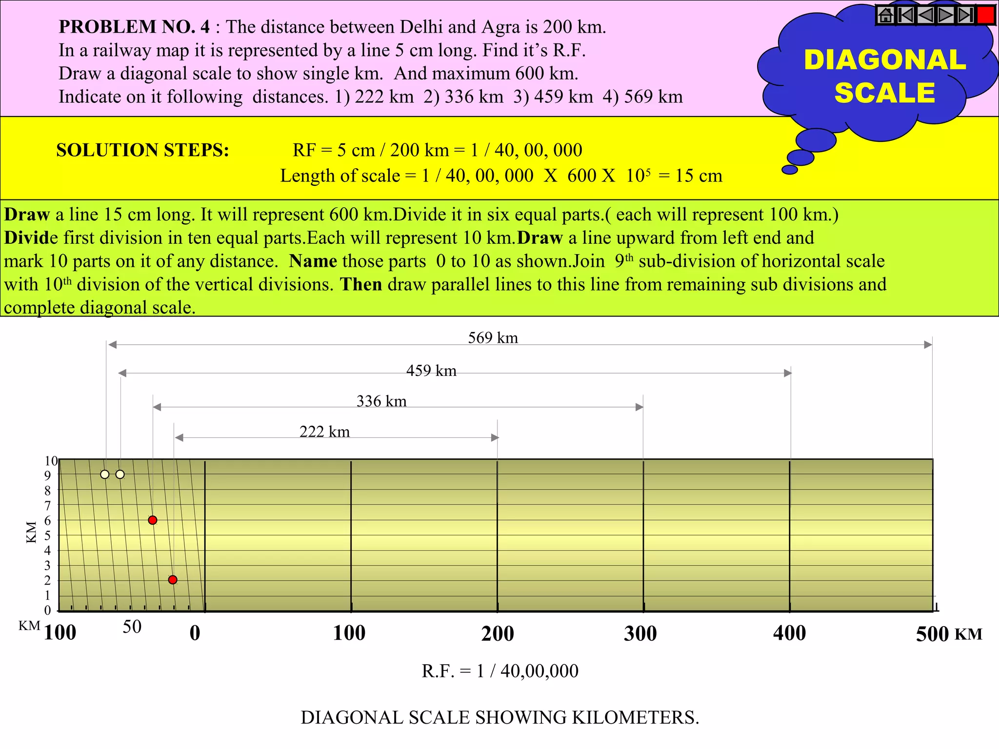R.F. = 1 / 40,00,000
DIAGONAL SCALE SHOWING KILOMETERS.
0 100 200 300 400 500100 50
10
9
8
7
6
5
4
3
2
1
0
KM
KM
KM
569 km
459 km
336 km
222 km
PROBLEM NO. 4 : The distance between Delhi and Agra is 200 km.
In a railway map it is represented by a line 5 cm long. Find it’s R.F.
Draw a diagonal scale to show single km. And maximum 600 km.
Indicate on it following distances. 1) 222 km 2) 336 km 3) 459 km 4) 569 km
SOLUTION STEPS: RF = 5 cm / 200 km = 1 / 40, 00, 000
Length of scale = 1 / 40, 00, 000 X 600 X 105
= 15 cm
Draw a line 15 cm long. It will represent 600 km.Divide it in six equal parts.( each will represent 100 km.)
Divide first division in ten equal parts.Each will represent 10 km.Draw a line upward from left end and
mark 10 parts on it of any distance. Name those parts 0 to 10 as shown.Join 9th
sub-division of horizontal scale
with 10th
division of the vertical divisions. Then draw parallel lines to this line from remaining sub divisions and
complete diagonal scale.
DIAGONAL
SCALE
 