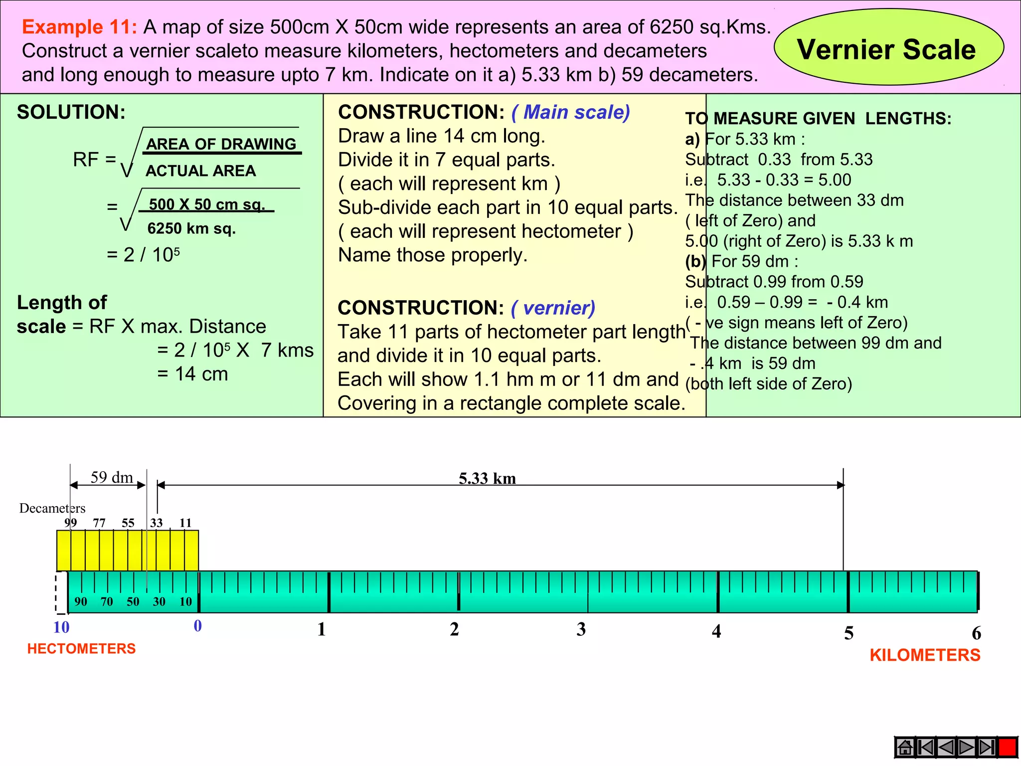 Example 11: A map of size 500cm X 50cm wide represents an area of 6250 sq.Kms.
Construct a vernier scaleto measure kilometers, hectometers and decameters
and long enough to measure upto 7 km. Indicate on it a) 5.33 km b) 59 decameters.
Vernier Scale
SOLUTION:
RF =
=
= 2 / 105
Length of
scale = RF X max. Distance
= 2 / 105
X 7 kms
= 14 cm
AREA OF DRAWING
ACTUAL AREAV
500 X 50 cm sq.
6250 km sq.V
CONSTRUCTION: ( vernier)
Take 11 parts of hectometer part length
and divide it in 10 equal parts.
Each will show 1.1 hm m or 11 dm and
Covering in a rectangle complete scale.
CONSTRUCTION: ( Main scale)
Draw a line 14 cm long.
Divide it in 7 equal parts.
( each will represent km )
Sub-divide each part in 10 equal parts.
( each will represent hectometer )
Name those properly.
KILOMETERSHECTOMETERS
0 1 2 310 4 5 6
90 70 50 30 10
99 77 55 33 11
Decameters
TO MEASURE GIVEN LENGTHS:
a) For 5.33 km :
Subtract 0.33 from 5.33
i.e. 5.33 - 0.33 = 5.00
The distance between 33 dm
( left of Zero) and
5.00 (right of Zero) is 5.33 k m
(b) For 59 dm :
Subtract 0.99 from 0.59
i.e. 0.59 – 0.99 = - 0.4 km
( - ve sign means left of Zero)
The distance between 99 dm and
- .4 km is 59 dm
(both left side of Zero)
5.33 km59 dm
 