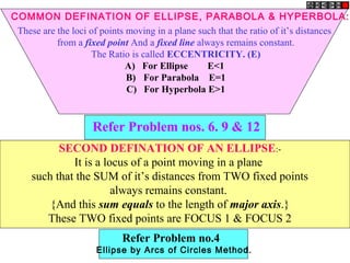 These are the loci of points moving in a plane such that the ratio of it’s distances
from a fixed point And a fixed line always remains constant.
The Ratio is called ECCENTRICITY. (E)
A) For Ellipse E<1
B) For Parabola E=1
C) For Hyperbola E>1
SECOND DEFINATION OF AN ELLIPSE:-
It is a locus of a point moving in a plane
such that the SUM of it’s distances from TWO fixed points
always remains constant.
{And this sum equals to the length of major axis.}
These TWO fixed points are FOCUS 1 & FOCUS 2
Refer Problem nos. 6. 9 & 12
Refer Problem no.4
Ellipse by Arcs of Circles Method.
COMMON DEFINATION OF ELLIPSE, PARABOLA & HYPERBOLA:
 