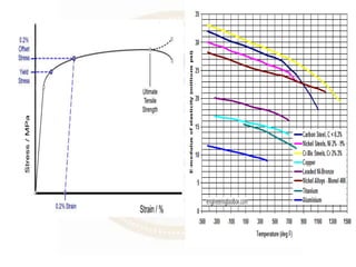 Material Engineering Graph MATERIALS TECHNOLOGY | PPTX