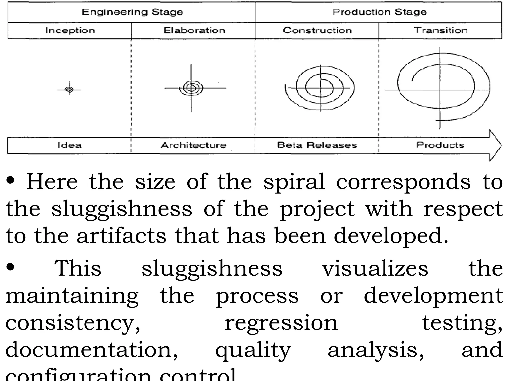 •
• Here the size of the spiral corresponds to
the sluggishness of the project with respect
to the artifacts that has been developed.
• This sluggishness visualizes the
maintaining the process or development
consistency, regression testing,
documentation, quality analysis, and
 