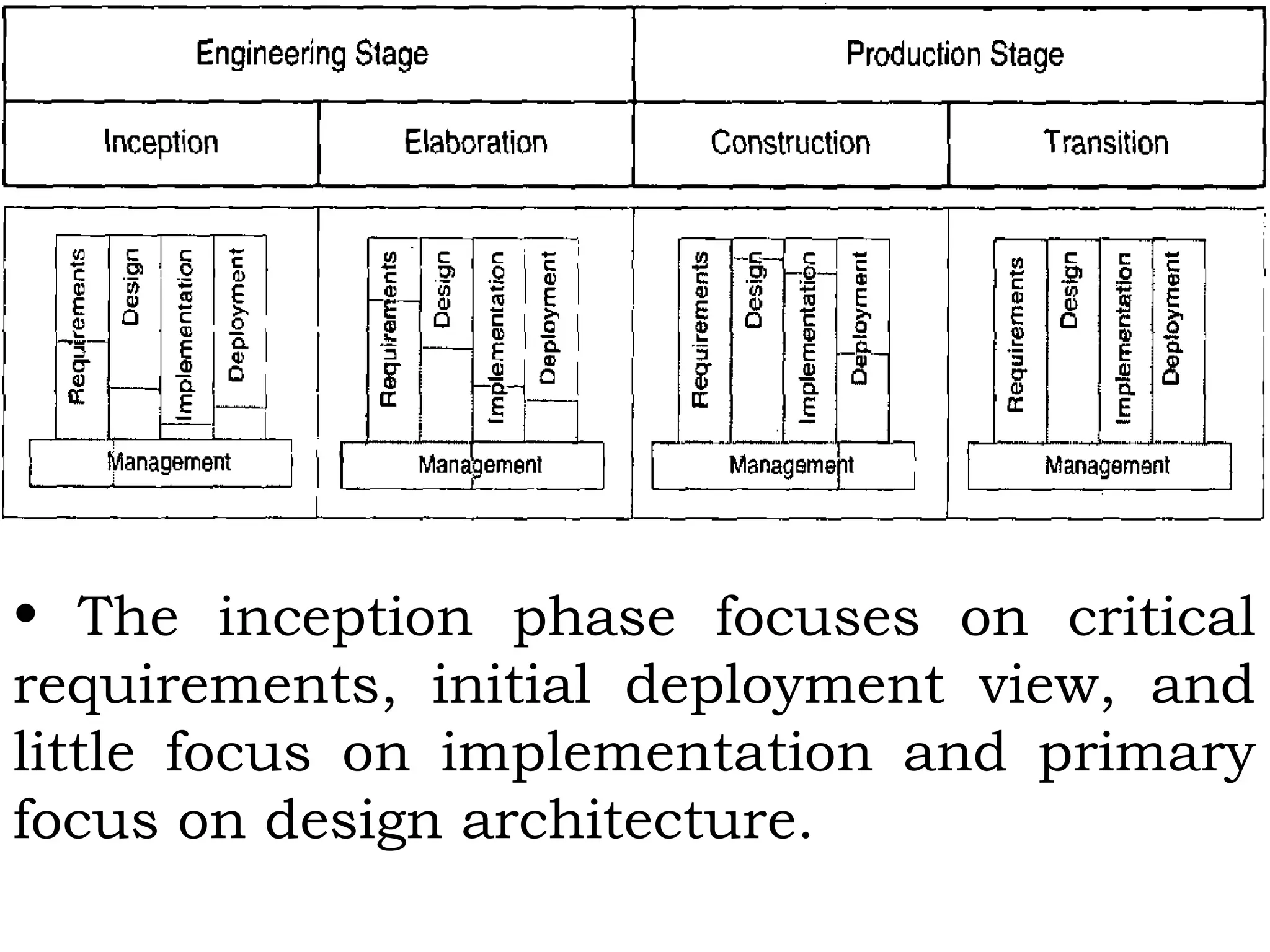 • The inception phase focuses on critical
requirements, initial deployment view, and
little focus on implementation and primary
focus on design architecture.
 