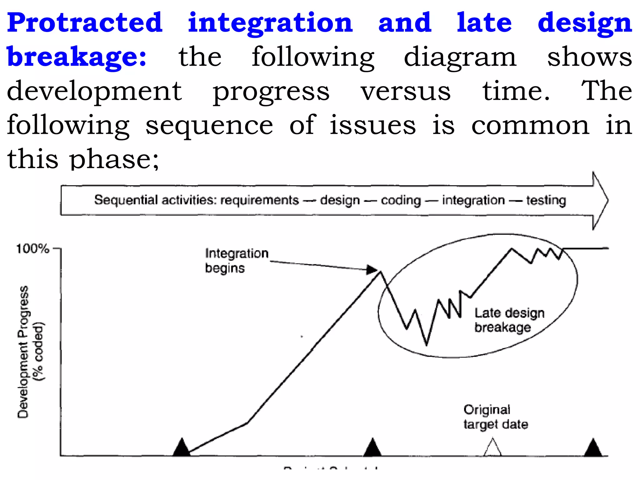 Protracted integration and late design
breakage: the following diagram shows
development progress versus time. The
following sequence of issues is common in
this phase;
 