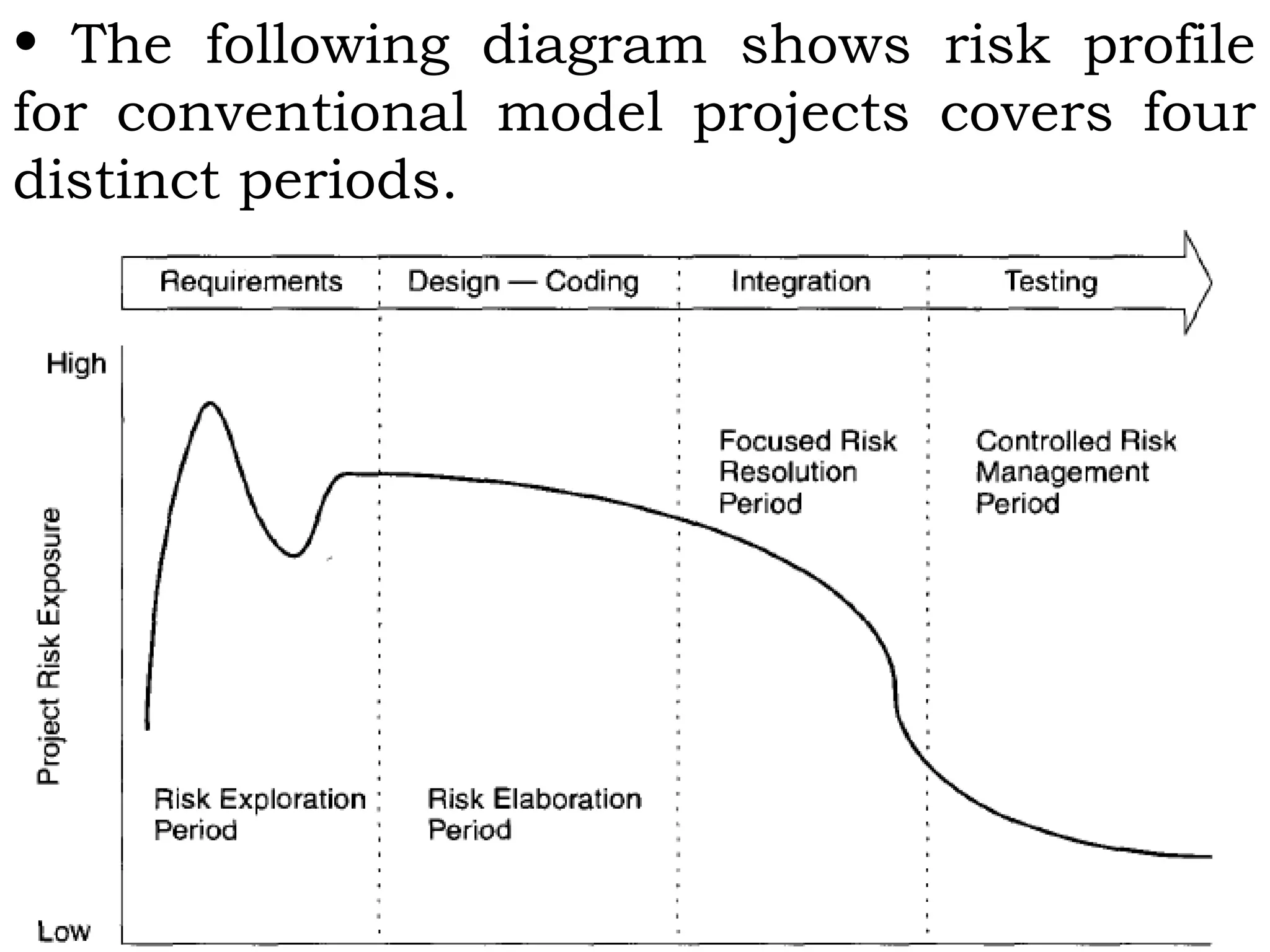 • The following diagram shows risk profile
for conventional model projects covers four
distinct periods.
 