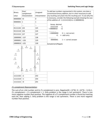 T.Satyanarayana Switching Theory and Logic Design
Binary
Ones'
Unsigned
To add two numbers represented in this system, one does a
complement conventional binary addition, but it is then necessary to add
value interpretationinterpretation any resulting carry back into the resulting sum. To see why this
is necessary, consider the following example showing the case
00000000 +0 0
of the addition of −1 (11111110) to +2 (00000010).
00000001 1 1
binary decimal... ... ...
11111110 -1
01111101 125 125 + 00000010 +2
01111110 126 126 ............ ...
1 00000000 0 <-- not correct
01111111 127 127
+1 <-- add carry
10000000 −127 128 ........... ...
00000001 1 <-- correct answer10000001 −126 129
10000010 −125 130 Complement/Negate
... ... ...
11111101 −2 253
11111110 −1 254
11111111 −0 255
2’s complement Representation:
The sum of an n-bit number and its 2’s complement is zero. Negative(X) = (2^N) -X = ((2^N – 1)-X)+1.
2’s complement = 1’s complement + 1. Only problem is the range is not symmetric. There is one
more negative number than positive. The negative of a 2’s complement number is found by inverting
each bit, then adding 1. Only problem is the range is not symmetric. There is one more negative
number than positive.
CMR College of Engineering P a g e | 16
 