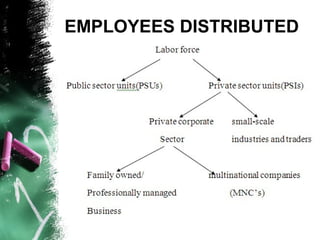 EMPLOYEES DISTRIBUTED
 