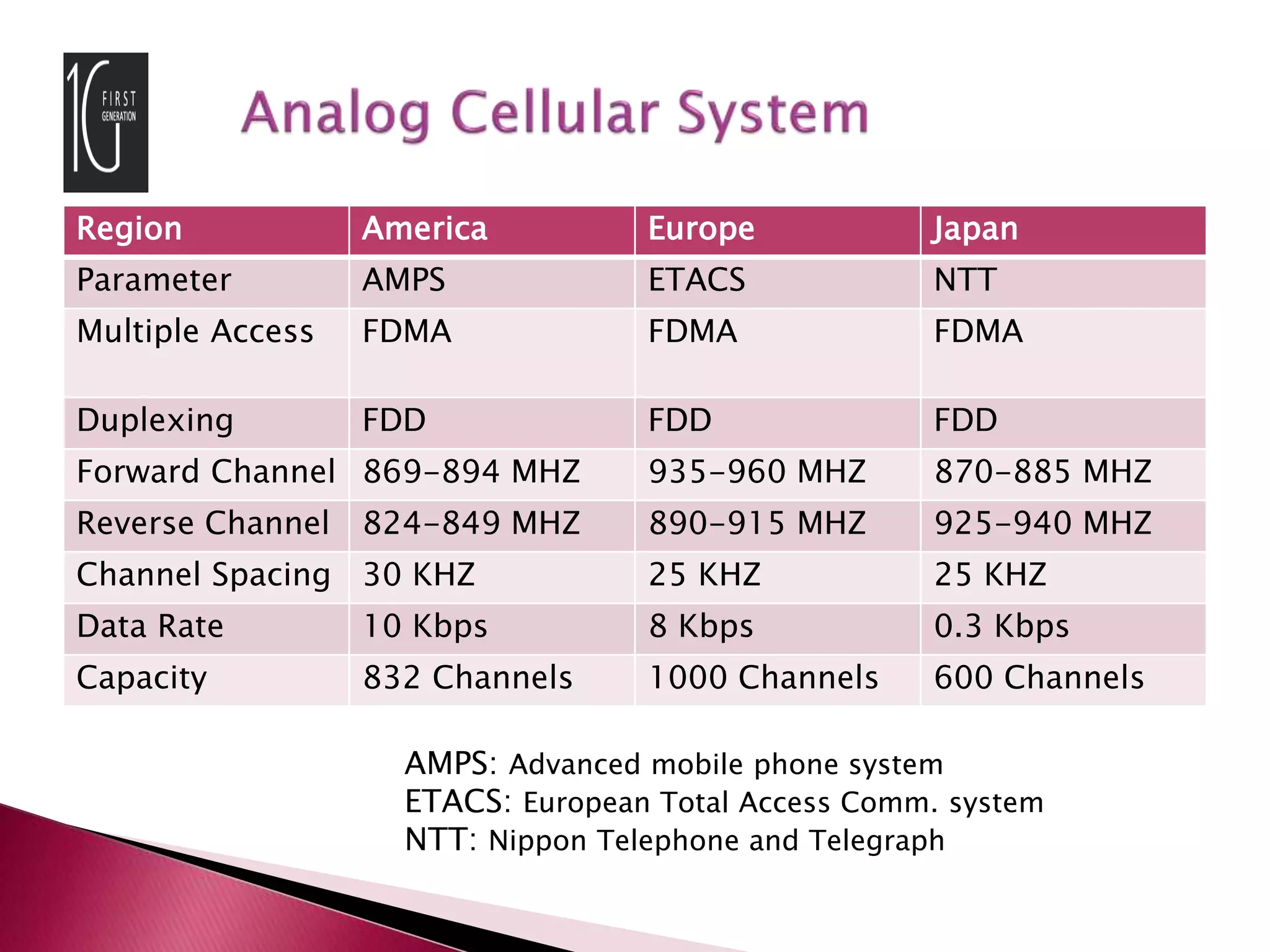 Generations of Mobile Communications | PPTX