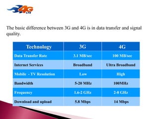 COMPARISON BETWEEN 3G Vs 4G
Technology 3G 4G
Data Transfer Rate 3.1 MB/sec 100 MB/sec
Internet Services Broadband Ultra Broadband
Mobile - TV Resolution Low High
Bandwidth 5-20 MHz 100MHz
Frequency 1.6-2 GHz 2-8 GHz
Download and upload 5.8 Mbps 14 Mbps
The basic difference between 3G and 4G is in data transfer and signal
quality.
 