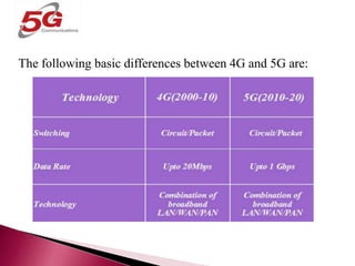COMPARISON BETWEEN 4G Vs 5G
The following basic differences between 4G and 5G are:
 