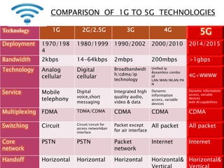Technology 1G 2G/2.5G 3G 4G 5G
Deployment 1970/198
4
1980/1999 1990/2002 2000/2010 2014/2015
Bandwidth 2kbps 14-64kbps 2mbps 200mbps >1gbps
Technology Analog
cellular
Digital
cellular
Broadbandwidt
h/cdma/ip
technology
Unified ip
&seamless combo
of
LAN/WAN/WLAN/PA
N
4G+WWWW
Service Mobile
telephony
Digital
voice,short
messaging
Integrated high
quality audio,
video & data
Dynamic
information
access, variable
devices
Dynamic information
access, variable
devices
with AI capabilities
Multiplexing FDMA TDMA/CDMA CDMA CDMA CDMA
Switching Circuit Circuit/circuit for
access network&air
interface
Packet except
for air interface
All packet All packet
Core
network
PSTN PSTN Packet
network
Internet Internet
Handoff Horizontal Horizontal Horizontal Horizontal& Horizontal&
COMPARISON OF 1G TO 5G TECHNOLOGIES
 