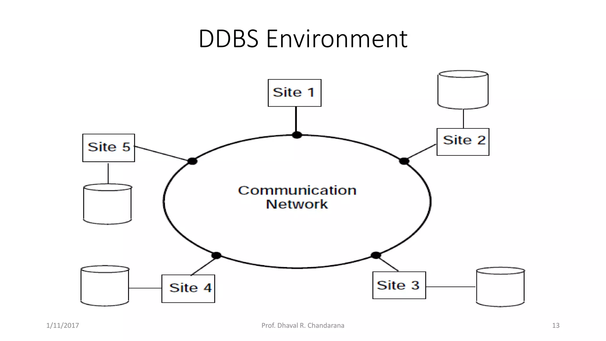 DDBS Environment 1/11/2017 13Prof. Dhaval R. Chandarana 