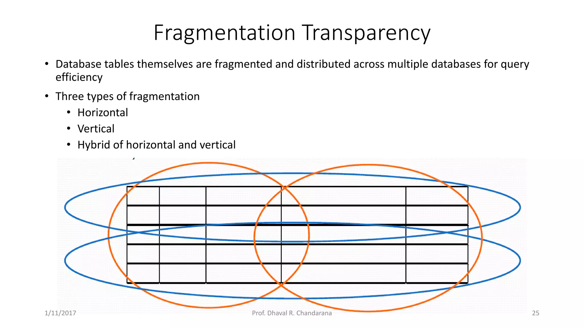 Fragmentation Transparency • Database tables themselves are fragmented and distributed across multiple databases for query efficiency • Three types of fragmentation • Horizontal • Vertical • Hybrid of horizontal and vertical 1/11/2017 25Prof. Dhaval R. Chandarana 