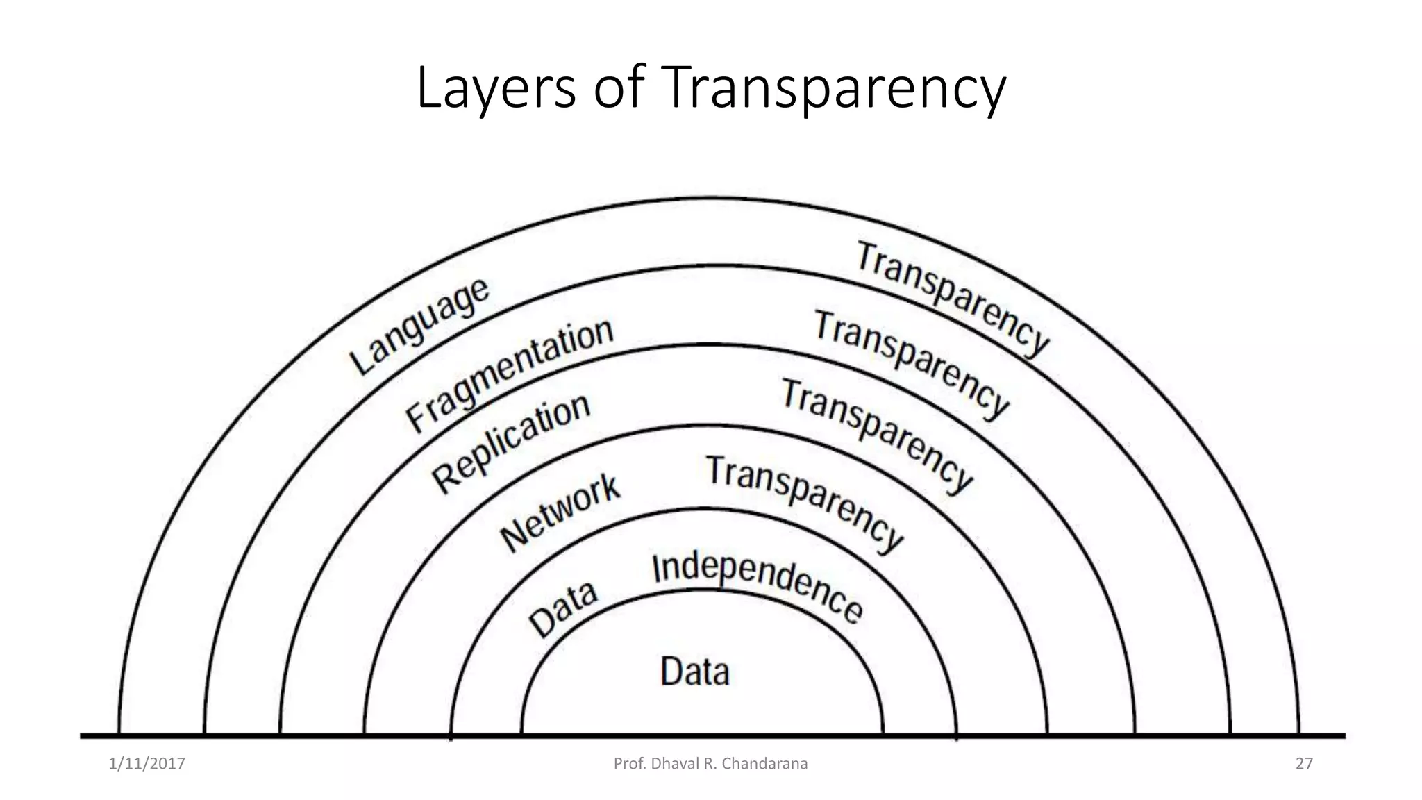 Layers of Transparency 1/11/2017 27Prof. Dhaval R. Chandarana 