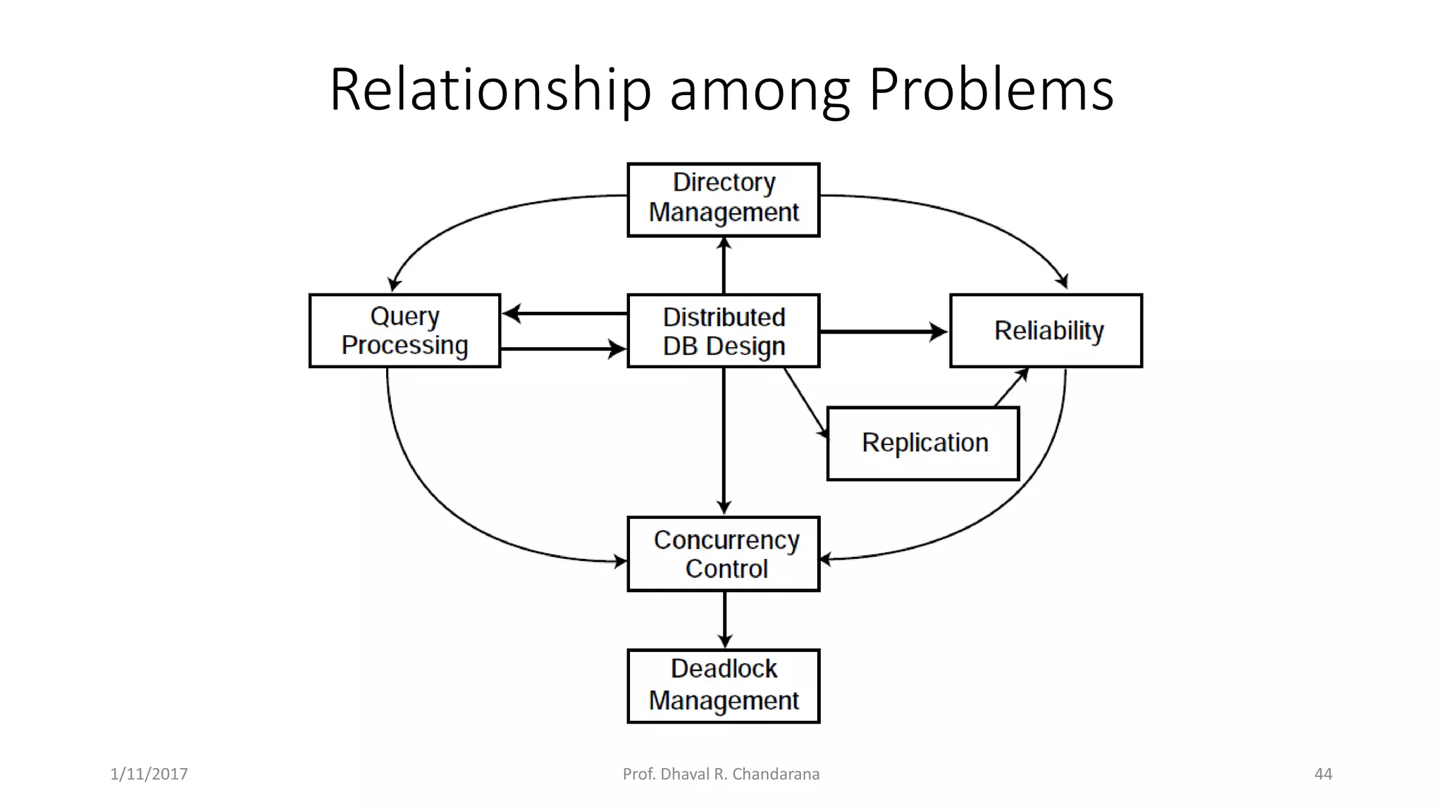 Relationship among Problems 1/11/2017 44Prof. Dhaval R. Chandarana 