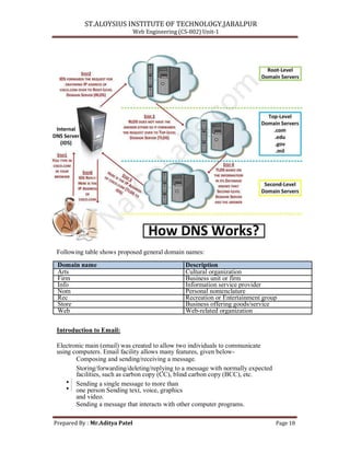 ST.ALOYSIUS INSTITUTE OF TECHNOLOGY,JABALPUR
Web Engineering (CS-802) Unit-1
Following table shows proposed general domain names:
Domain name Description
Arts Cultural organization
Firm Business unit or firm
Info Information service provider
Nom Personal nomenclature
Rec Recreation or Entertainment group
Store Business offering goods/service
Web Web-related organization
Introduction to Email:
Electronic main (email) was created to allow two individuals to communicate
using computers. Email facility allows many features, given below-
Composing and sending/receiving a message.
Storing/forwarding/deleting/replying to a message with normally expected
facilities, such as carbon copy (CC), blind carbon copy (BCC), etc.
Sending a single message to more than
one person Sending text, voice, graphics
and video.
Sending a message that interacts with other computer programs.
Prepared By : Mr.Aditya Patel Page 18
 