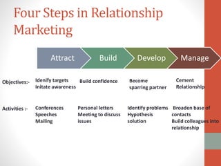 Four Steps in Relationship
Marketing
Attract Build Develop Manage
Objectives:-
Activities :-
Idenify targets
Initate awareness
Conferences
Speeches
Mailing
Build confidence Become
sparring partner
Cement
Relationship
Personal letters
Meeting to discuss
issues
Identify problems
Hypothesis
solution
Broaden base of
contacts
Build colleagues into
relationship
 