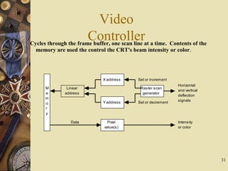 31
Video
ControllerCycles through the frame buffer, one scan line at a time. Contents of the
memory are used the control the CRT's beam intensity or color.
X address
Y address
Pixel
value(s)
Raster scan
generator
Data
Horizontal
and vertical
deflection
signals
Intensity
or color
Linear
address
Set or increment
Set or decrement
M
e
m
o
r
y
 