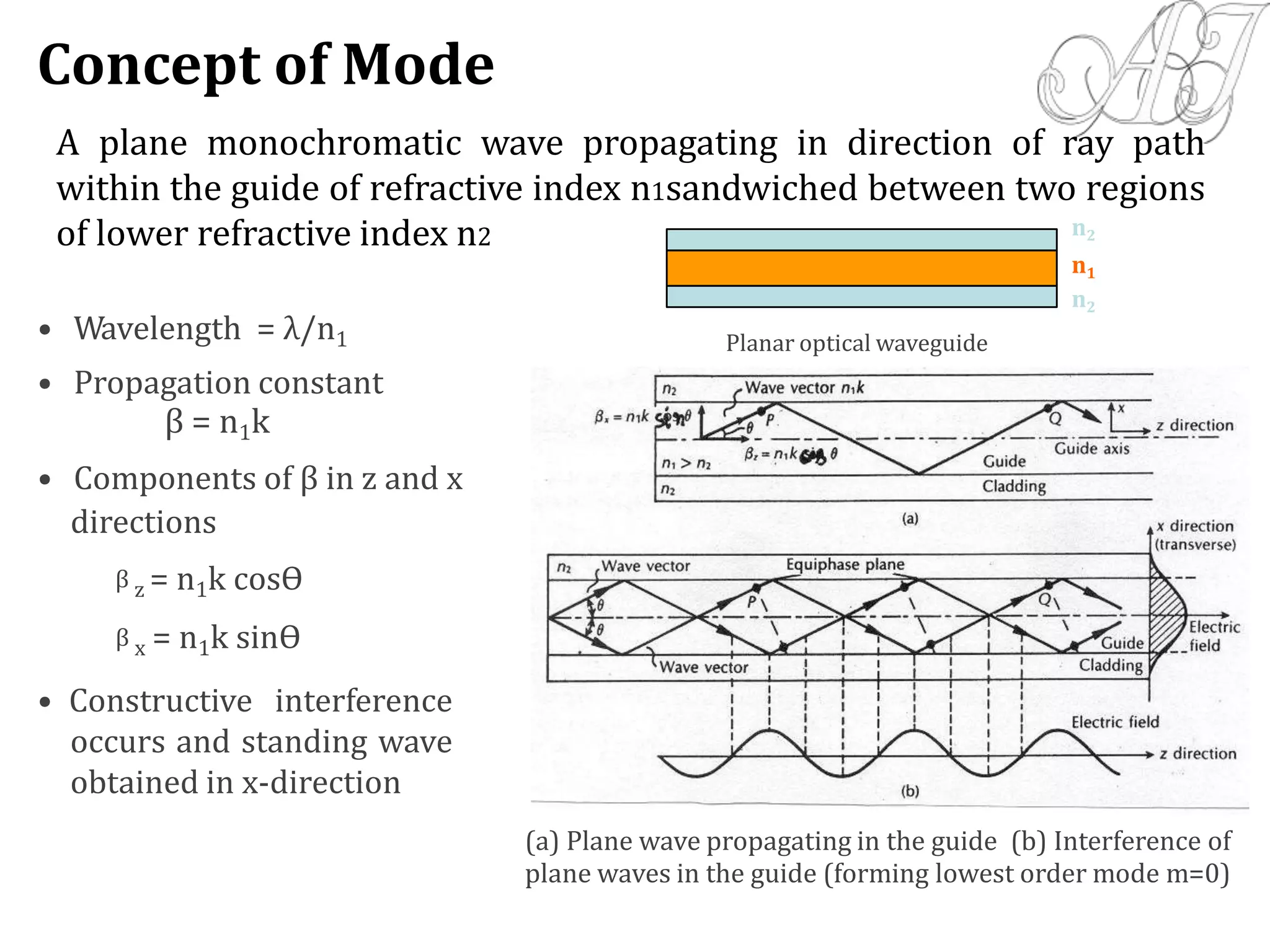 n2
n1
n2
Planar optical waveguide
(a) Plane wave propagating in the guide (b) Interference of
plane waves in the guide (forming lowest order mode m=0)
• Wavelength = λ/n1
• Propagation constant
β = n1k
• Components of β in z and x
directions
β z = n1k cosӨ
β x = n1k sinӨ
• Constructive interference
occurs and standing wave
obtained in x-direction
Concept of Mode
A plane monochromatic wave propagating in direction of ray path
within the guide of refractive index n1sandwiched between two regions
of lower refractive index n2
 