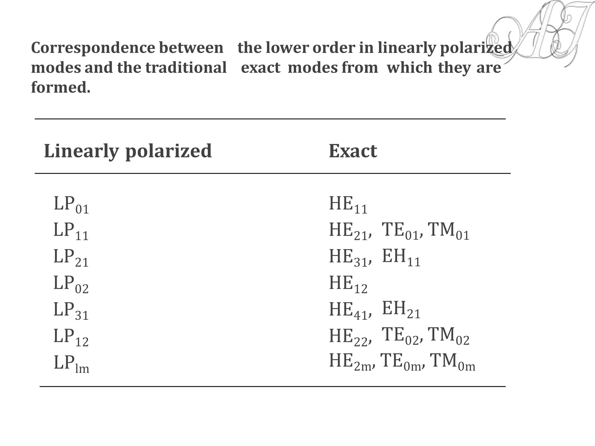 Correspondence between
modes and the traditional
formed.
the lower order in linearly polarized
exact modes from which they are
Linearly polarized Exact
LP01
LP11
LP21
LP02
LP31
LP12
LPlm
HE11
HE21,
HE31,
HE12
HE41,
HE22,
TE01, TM01
EH11
EH21
TE02, TM02
HE2m, TE0m, TM0m
 